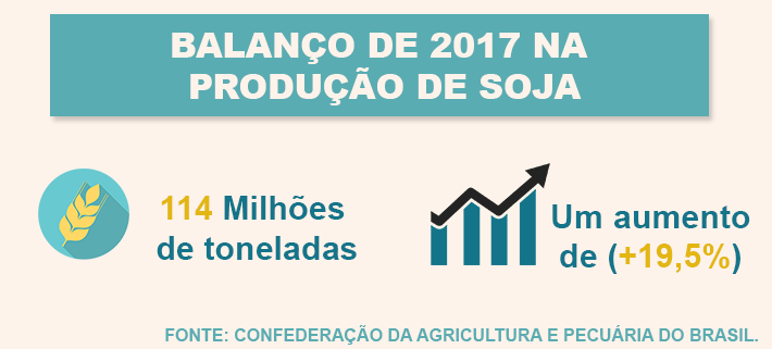 Produção de soja em 2017 bateu recordes / Créditos: Agência do Rádio Produção de soja em 2017 bateu recordes
